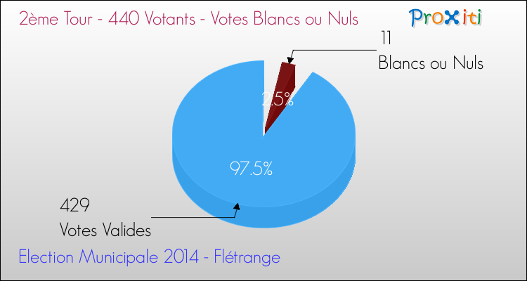Votes blancs ou nuls au 2ème Tour des Elections Municipales 2014 de la commune de Flétrange Elections Municipales 2014 - Votes blancs ou nuls au 2ème Tour pour la commune de Flétrange