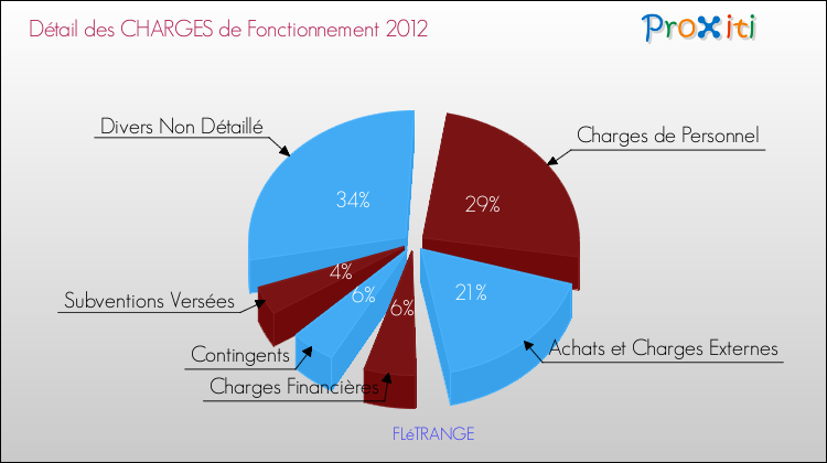Décomposition des Charges de Fonctionnement 2012 de la commune de FLéTRANGE Charges de Fonctionnement 2012 pour la commune de FLéTRANGE