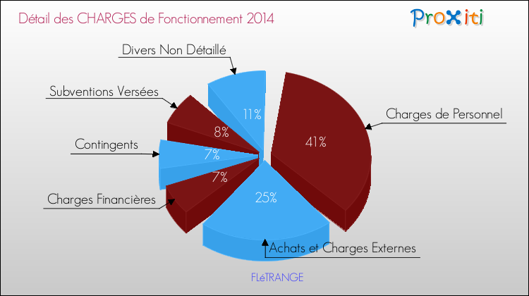 Décomposition des Charges de Fonctionnement 2014 de la commune de FLéTRANGE Charges de Fonctionnement 2014 pour la commune de FLéTRANGE