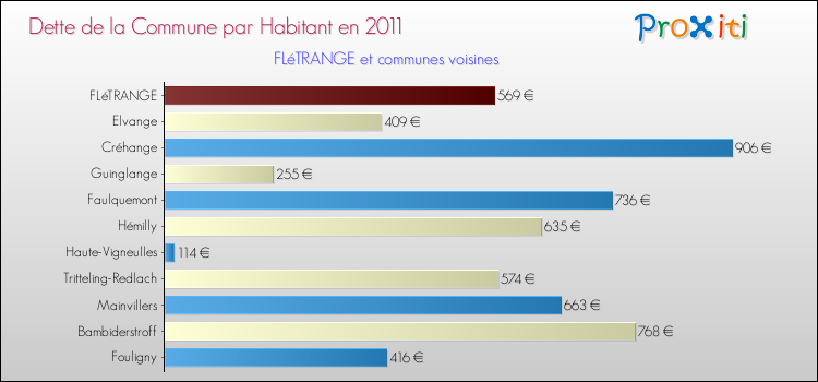 Dette par habitant de la commune en 2011 pour FLéTRANGE et les communes proches Comparaison de la dette par habitant de la commune en 2011 pour FLéTRANGE et les communes voisines