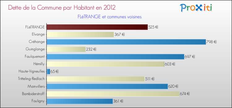 Dette par habitant de la commune en 2012 pour FLéTRANGE et les communes proches Comparaison de la dette par habitant de la commune en 2012 pour FLéTRANGE et les communes voisines