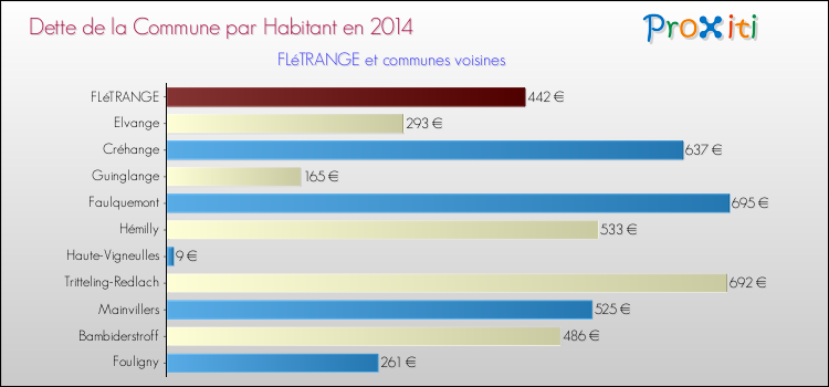Dette par habitant de la commune en 2014 pour FLéTRANGE et les communes proches Comparaison de la dette par habitant de la commune en 2014 pour FLéTRANGE et les communes voisines