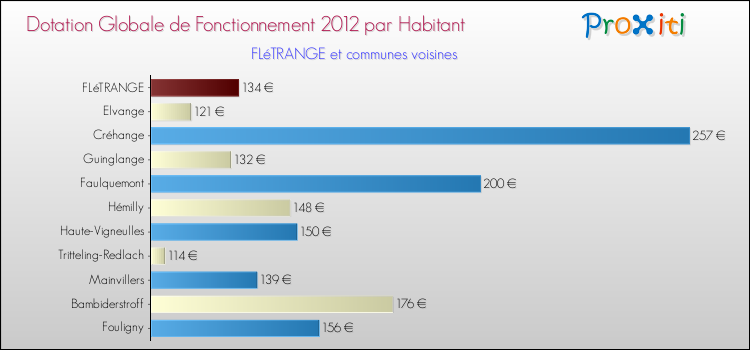 Montant des dotations globales de fonctionnement DGF par Habitant pour FLéTRANGE et les communes proches Comparaison des des dotations globales de fonctionnement DGF par habitant pour FLéTRANGE et les communes voisines