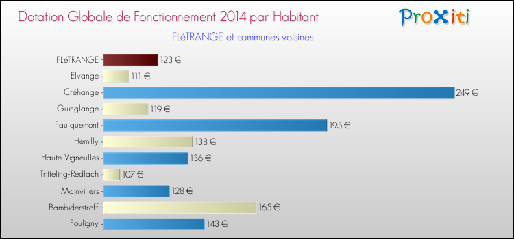 Montant des dotations globales de fonctionnement DGF par Habitant pour FLéTRANGE et les communes proches en 2014. Comparaison des des dotations globales de fonctionnement DGF par habitant pour FLéTRANGE et les communes voisines en 2014.