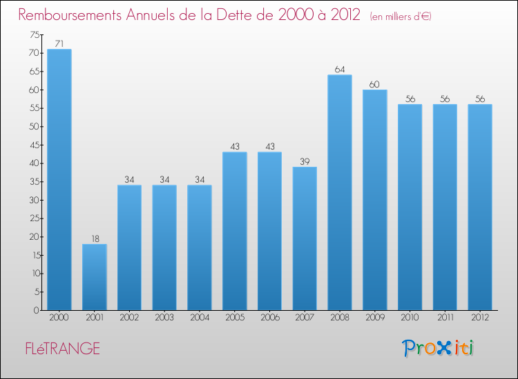 Evolution de l'annuité de la dette pour la commune de FLéTRANGE de 2000 à 2012 Annuités de la dette pour FLéTRANGE de 2000 à 2012
