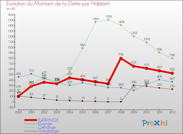 Evolution de la dette par habitant pour la commune de FLéTRANGE et les communes proches de 2000 à 2012 Comparaison de la dette par habitant pour FLéTRANGE et les communes voisines de 2000 à 2012
