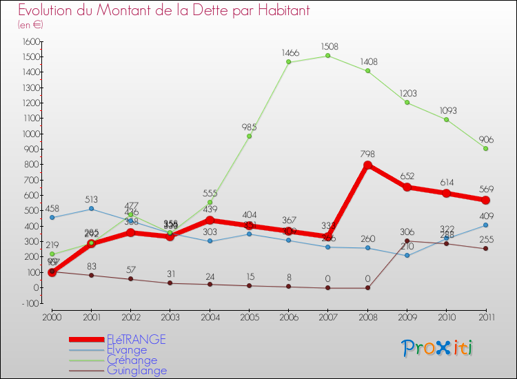 Evolution de la dette par habitant pour la commune de FLéTRANGE et les communes proches Comparaison de la dette par habitant pour FLéTRANGE et les communes voisines