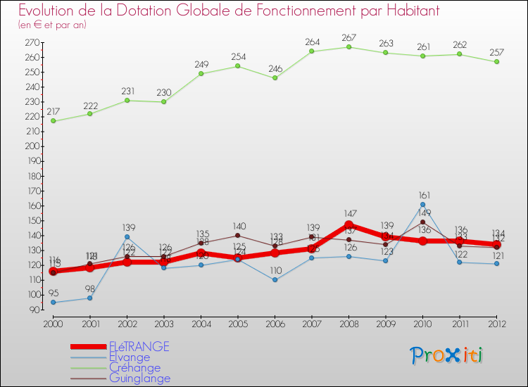 Evolution et montant de la dotation globale de fonctionnement par Habitant pour FLéTRANGE et les communes proches Comparaison des dotations globales de fonctionnement par habitant pour FLéTRANGE et les communes voisines