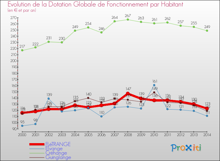 Evolution et montant de la dotation globale de fonctionnement par Habitant pour FLéTRANGE et les communes proches de 2000 à 2014. Comparaison des dotations globales de fonctionnement par habitant pour FLéTRANGE et les communes voisines de 2000 à 2014.