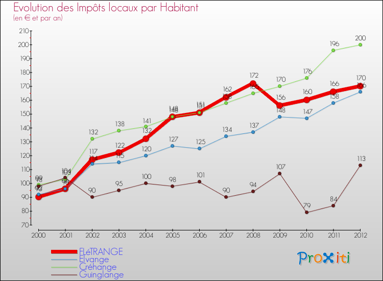 Evolution et montant des impôts locaux par Habitant pour FLéTRANGE et les communes proches Comparaison des impôts locaux par habitant pour FLéTRANGE et les communes voisines