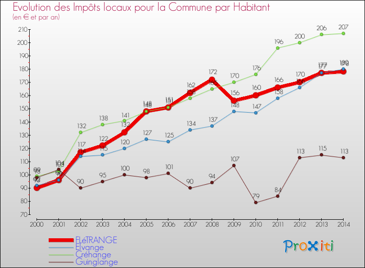 Evolution et montant des impôts locaux par Habitant pour FLéTRANGE et les communes proches de 2000 à 2014 Comparaison des impôts locaux par habitant pour FLéTRANGE et les communes voisines de 2000 à 2014
