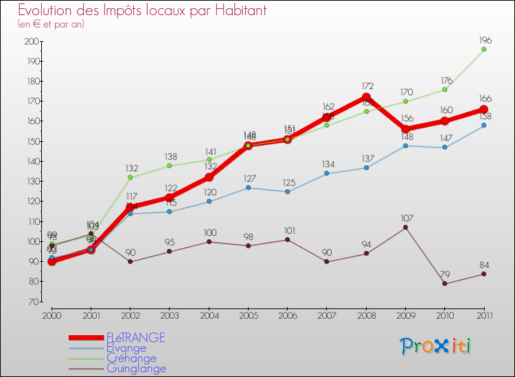 Evolution et montant des impôts locaux par Habitant pour FLéTRANGE et les communes proches Comparaison des impôts locaux par habitant pour FLéTRANGE et les communes voisines