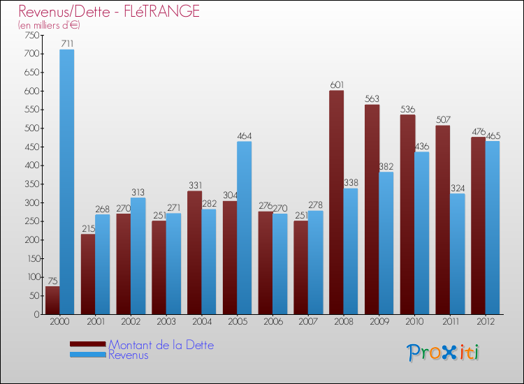 Evolution comparée de la dette et des revenus pour la commune de FLéTRANGE de 2000 à 2012 Comparaison de la dette et des revenus pour FLéTRANGE de 2000 à 2012