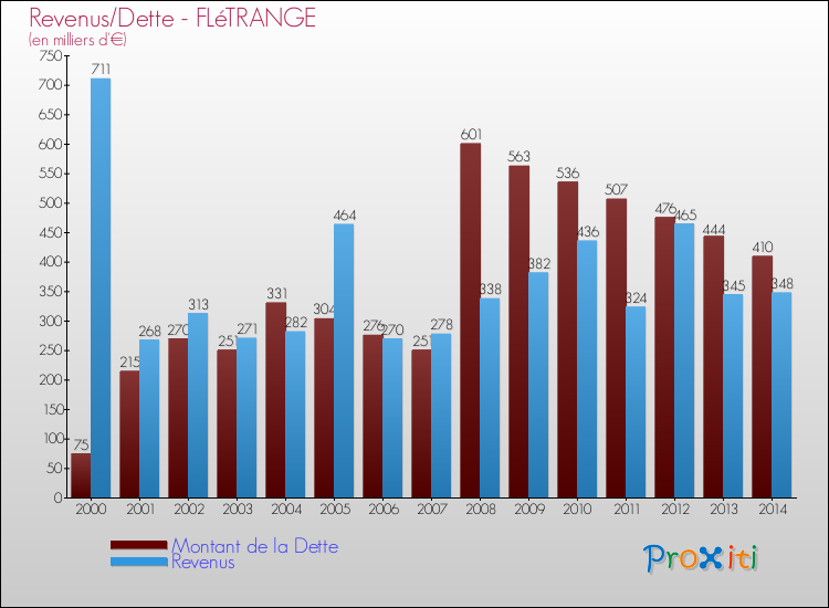 Evolution comparée de la dette et des revenus pour la commune de FLéTRANGE de 2000 à 2014 Comparaison de la dette et des revenus pour FLéTRANGE de 2000 à 2014