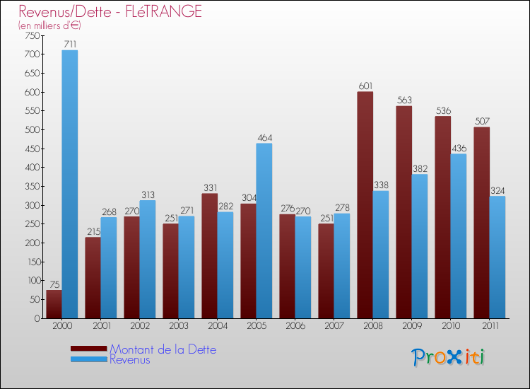 Evolution comparée de la dette et des revenus pour la commune de FLéTRANGE de 2000 à 2011 Comparaison de la dette et des revenus pour FLéTRANGE de 2000 à 2011
