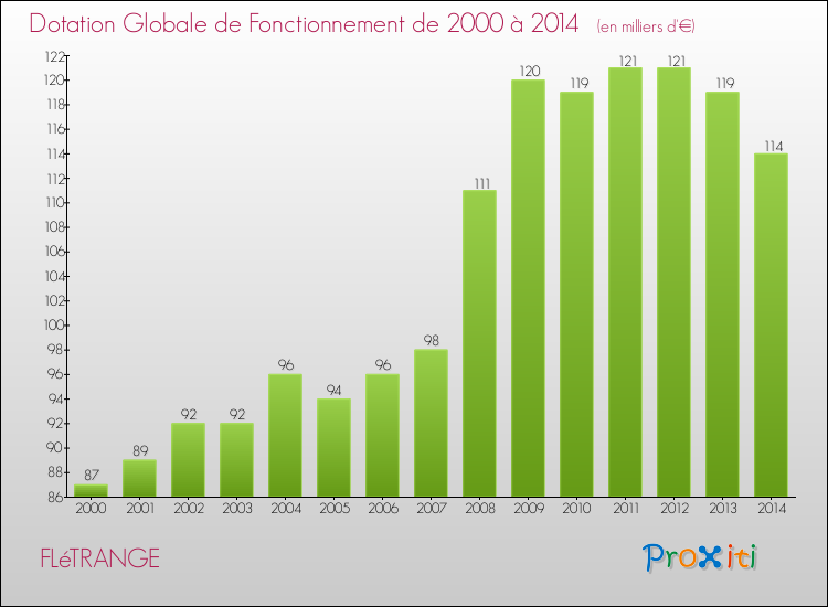 Evolution du montant de la Dotation Globale de Fonctionnement pour la commune de FLéTRANGE de 2000 à 2014 Evolution du montant de la Dotation Globale de Fonctionnement pour FLéTRANGE de 2000 à 2014