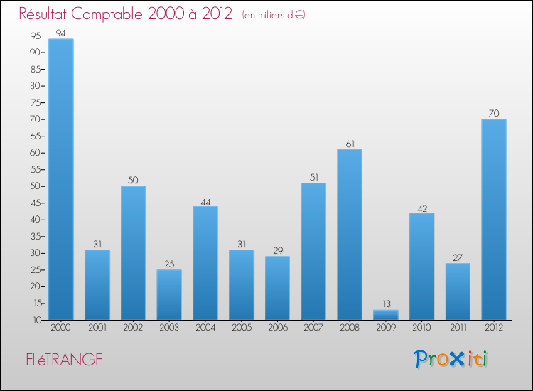 Evolution du résultat comptable pour la commune de FLéTRANGE de 2000 à 2012 Evolution du résultat comptable pour FLéTRANGE de 2000 à 2012
