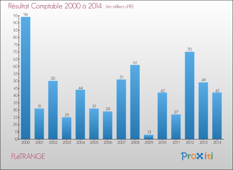 Evolution du résultat comptable pour la commune de FLéTRANGE de 2000 à 2014 Evolution du résultat comptable pour FLéTRANGE de 2000 à 2014