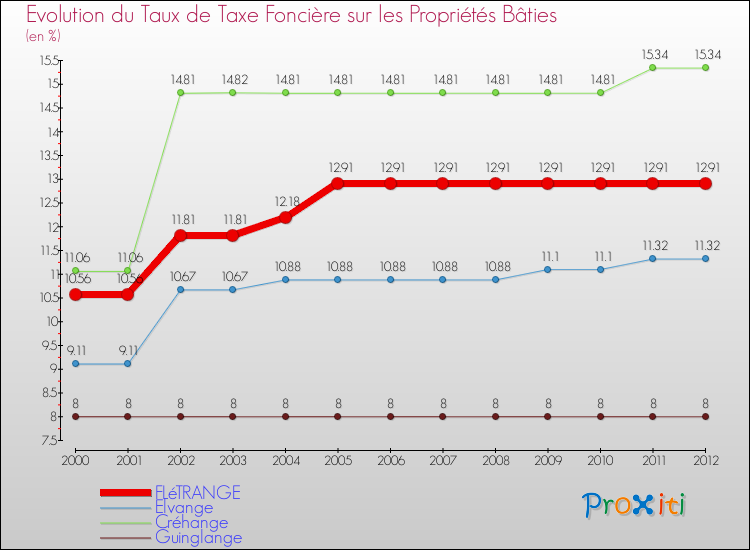 Evolution du taux de la taxe foncière sur le bati pour FLéTRANGE et les communes proches de 2000 à 2012 Comparaison des taux de taxe foncière sur le bati pour FLéTRANGE et les communes voisines de 2000 à 2012