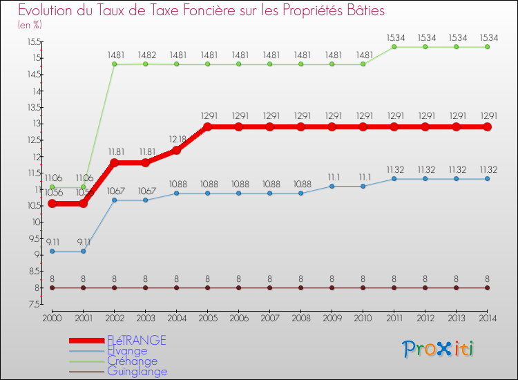Evolution du taux de la taxe foncière sur le bati pour FLéTRANGE et les communes proches de 2000 à 2014 Comparaison des taux de taxe foncière sur le bati pour FLéTRANGE et les communes voisines de 2000 à 2014