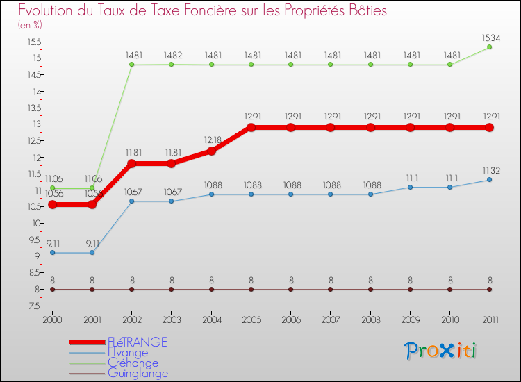 Evolution du taux de la taxe foncière sur le bati pour FLéTRANGE et les communes proches Comparaison des taux de taxe foncière sur le bati pour FLéTRANGE et les communes voisines