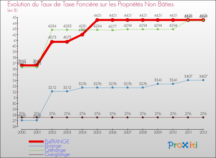 Evolution du taux de la taxe foncière sur les immeubles et terrains non batis pour FLéTRANGE et les communes proches de 2000 à 2012 Comparaison des taux de la taxe foncière sur les immeubles et terrains non batis pour FLéTRANGE et les communes voisines de 2000 à 2012