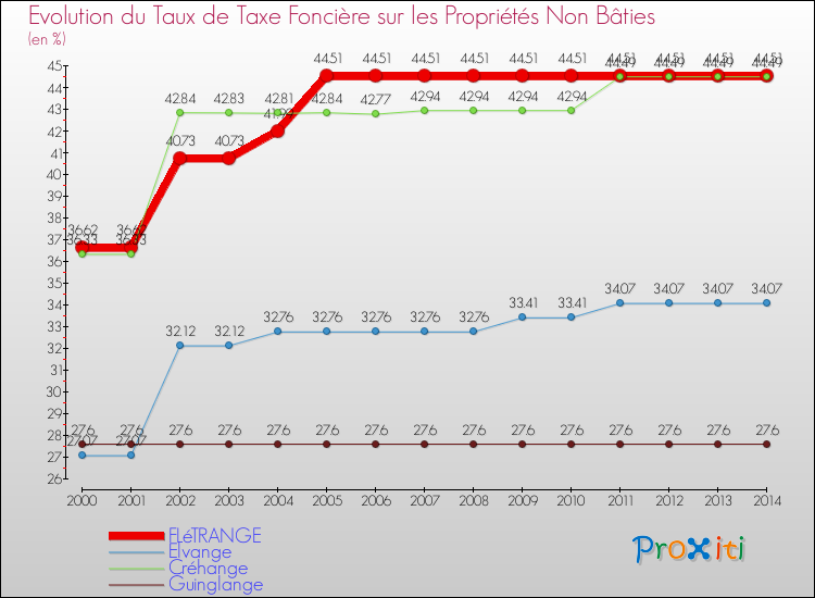 Evolution du taux de la taxe foncière sur les immeubles et terrains non batis pour FLéTRANGE et les communes proches de 2000 à 2014 Comparaison des taux de la taxe foncière sur les immeubles et terrains non batis pour FLéTRANGE et les communes voisines de 2000 à 2014