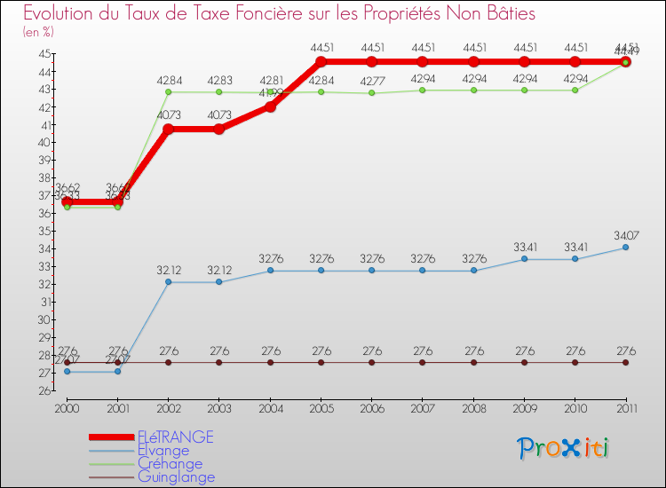 Evolution du taux de la taxe foncière sur les immeubles et terrains non batis pour FLéTRANGE et les communes proches Comparaison des taux de la taxe foncière sur les immeubles et terrains non batis pour FLéTRANGE et les communes voisines