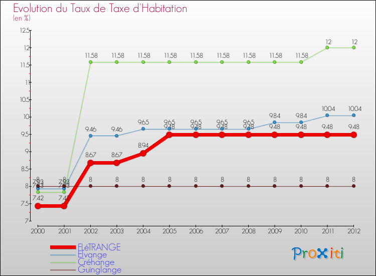 Evolution du taux de la taxe d'habitation pour FLéTRANGE et les communes proches Comparaison des taux de la taxe d'habitation pour FLéTRANGE et les communes voisines