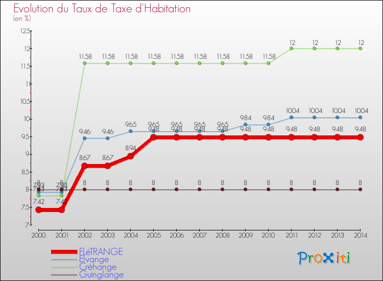 Evolution du taux de la taxe d'habitation pour FLéTRANGE et les communes proches de 2000 à 2014 Comparaison des taux de la taxe d'habitation pour FLéTRANGE et les communes voisines de 2000 à 2014