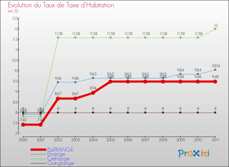 Evolution du taux de la taxe d'habitation pour FLéTRANGE et les communes proches Comparaison des taux de la taxe d'habitation pour FLéTRANGE et les communes voisines