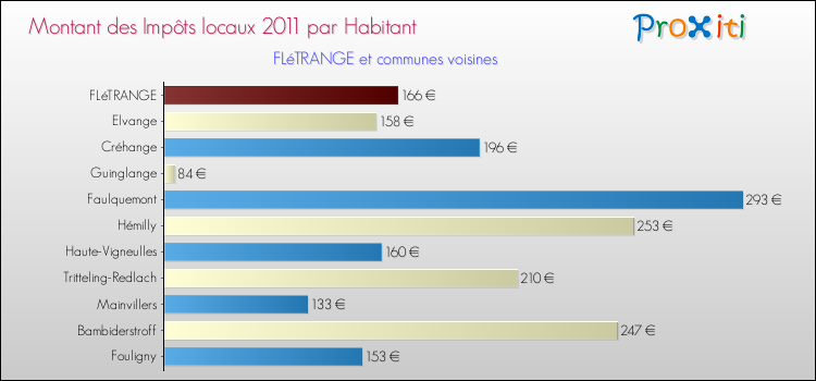 Montant des impôts locaux par Habitant pour FLéTRANGE et les communes proches Comparaison des impôts locaux par habitant pour FLéTRANGE et les communes voisines