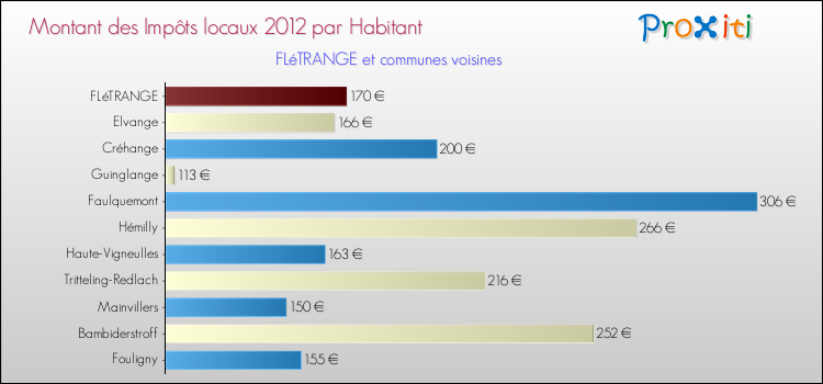 Montant des impôts locaux par Habitant pour FLéTRANGE et les communes proches Comparaison des impôts locaux par habitant pour FLéTRANGE et les communes voisines