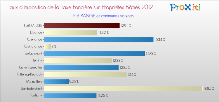 Taux d'imposition de la taxe foncière sur le bati 2012 pour FLéTRANGE et les communes proches Comparaison des taux d'imposition de la taxe foncière sur le bati 2012 pour FLéTRANGE et les communes voisines
