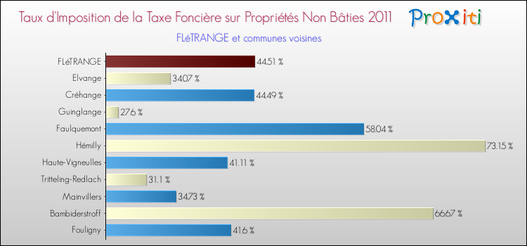 Taux d'imposition de la taxe foncière sur les immeubles et terrains non batis 2011 pour FLéTRANGE et les communes proches Comparaison des taux d'imposition de la taxe foncière sur les immeubles et terrains non batis 2011 pour FLéTRANGE et les communes voisines