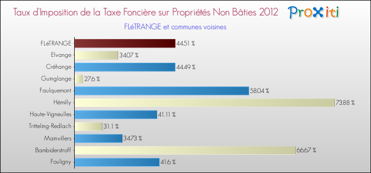 Taux d'imposition de la taxe foncière sur les immeubles et terrains non batis 2012 pour FLéTRANGE et les communes proches Comparaison des taux d'imposition de la taxe foncière sur les immeubles et terrains non batis 2012 pour FLéTRANGE et les communes voisines