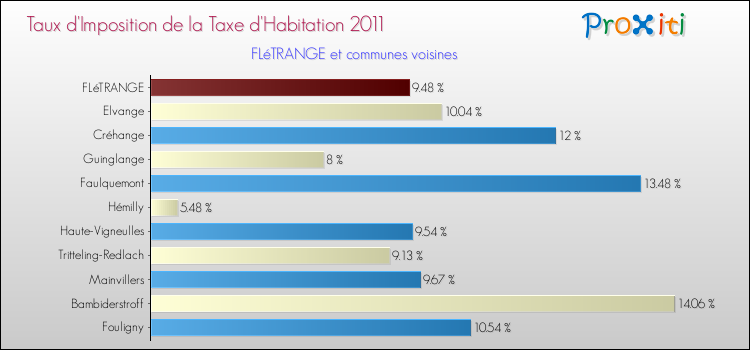 Taux d'imposition de la taxe d'habitation 2011 pour FLéTRANGE et les communes proches Comparaison des taux d'imposition de la taxe d'habitation 2011 pour FLéTRANGE et les communes voisines