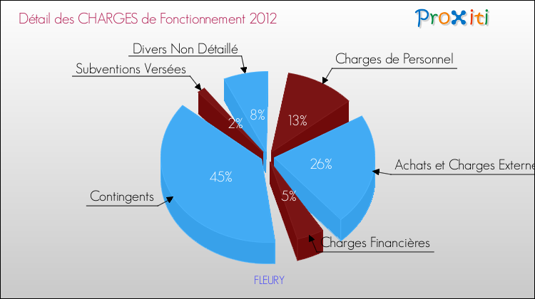 Décomposition des Charges de Fonctionnement 2012 de la commune de FLEURY Charges de Fonctionnement 2012 pour la commune de FLEURY