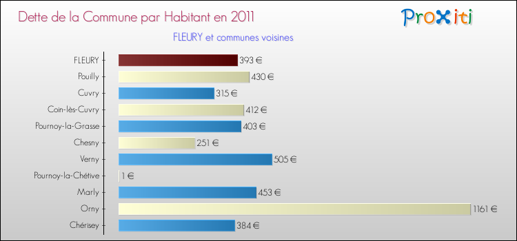 Dette par habitant de la commune en 2011 pour FLEURY et les communes proches Comparaison de la dette par habitant de la commune en 2011 pour FLEURY et les communes voisines