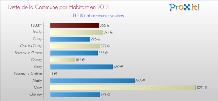 Dette par habitant de la commune en 2012 pour FLEURY et les communes proches Comparaison de la dette par habitant de la commune en 2012 pour FLEURY et les communes voisines