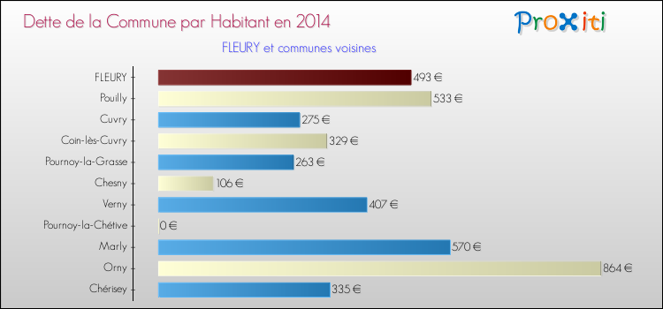 Dette par habitant de la commune en 2014 pour FLEURY et les communes proches Comparaison de la dette par habitant de la commune en 2014 pour FLEURY et les communes voisines