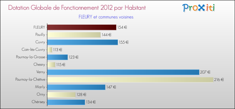 Montant des dotations globales de fonctionnement DGF par Habitant pour FLEURY et les communes proches Comparaison des des dotations globales de fonctionnement DGF par habitant pour FLEURY et les communes voisines