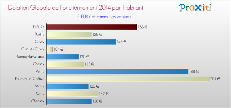 Montant des dotations globales de fonctionnement DGF par Habitant pour FLEURY et les communes proches en 2014. Comparaison des des dotations globales de fonctionnement DGF par habitant pour FLEURY et les communes voisines en 2014.