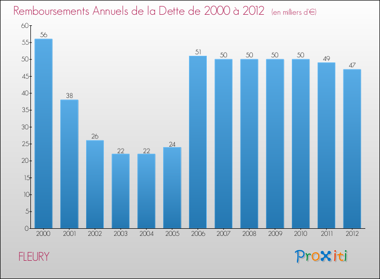 Evolution de l'annuité de la dette pour la commune de FLEURY de 2000 à 2012 Annuités de la dette pour FLEURY de 2000 à 2012