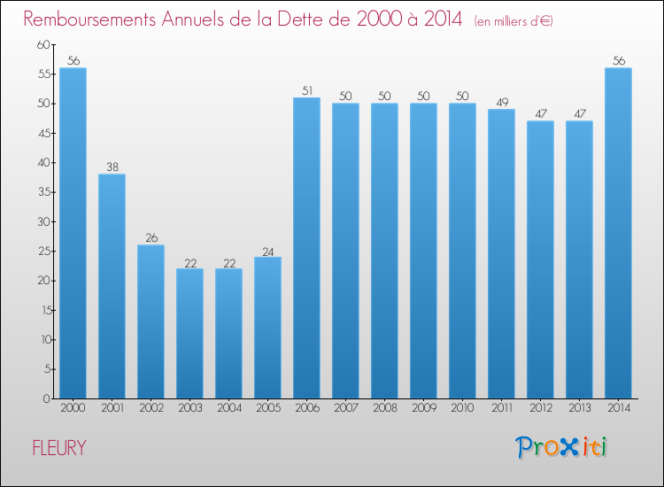 Evolution de l'annuité de la dette pour la commune de FLEURY de 2000 à 2014 Annuités de la dette pour FLEURY de 2000 à 2014