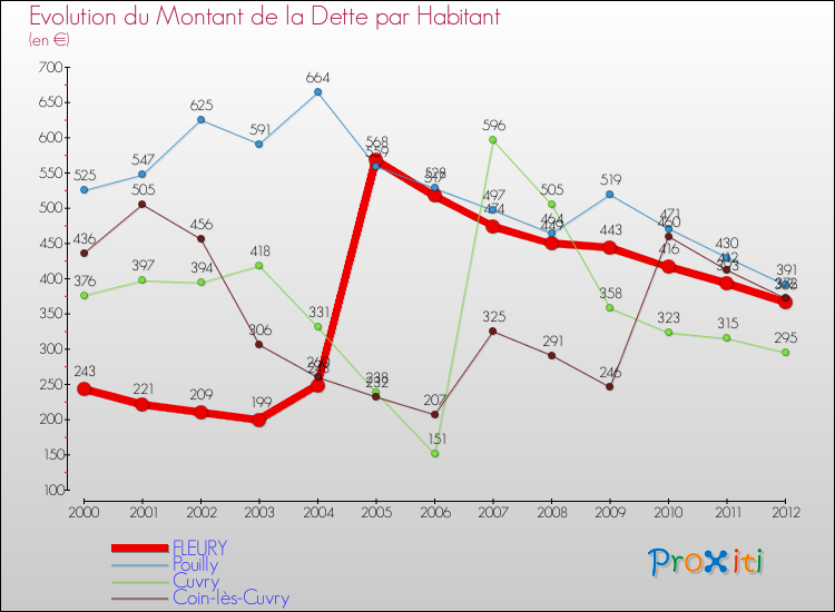 Evolution de la dette par habitant pour la commune de FLEURY et les communes proches de 2000 à 2012 Comparaison de la dette par habitant pour FLEURY et les communes voisines de 2000 à 2012
