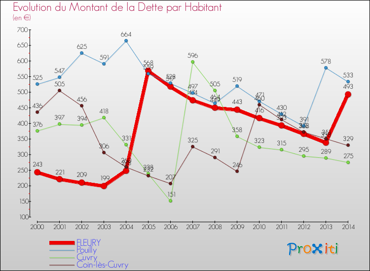 Evolution de la dette par habitant pour la commune de FLEURY et les communes proches de 2000 à 2014 Comparaison de la dette par habitant pour FLEURY et les communes voisines de 2000 à 2014