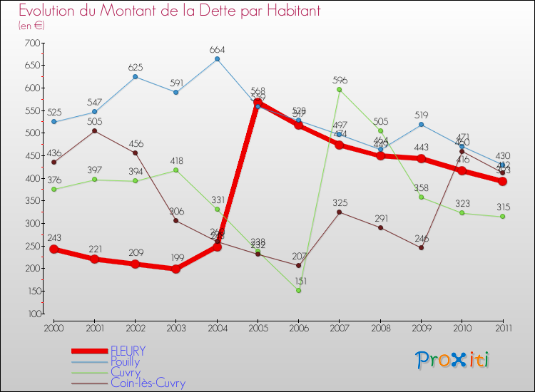 Evolution de la dette par habitant pour la commune de FLEURY et les communes proches Comparaison de la dette par habitant pour FLEURY et les communes voisines