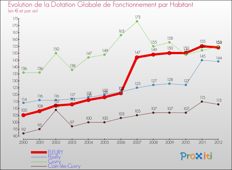 Evolution et montant de la dotation globale de fonctionnement par Habitant pour FLEURY et les communes proches Comparaison des dotations globales de fonctionnement par habitant pour FLEURY et les communes voisines