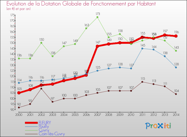 Evolution et montant de la dotation globale de fonctionnement par Habitant pour FLEURY et les communes proches de 2000 à 2014. Comparaison des dotations globales de fonctionnement par habitant pour FLEURY et les communes voisines de 2000 à 2014.